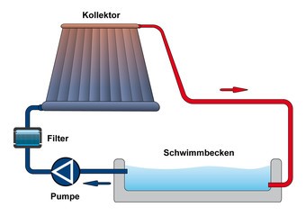 How Pool Heaters Work